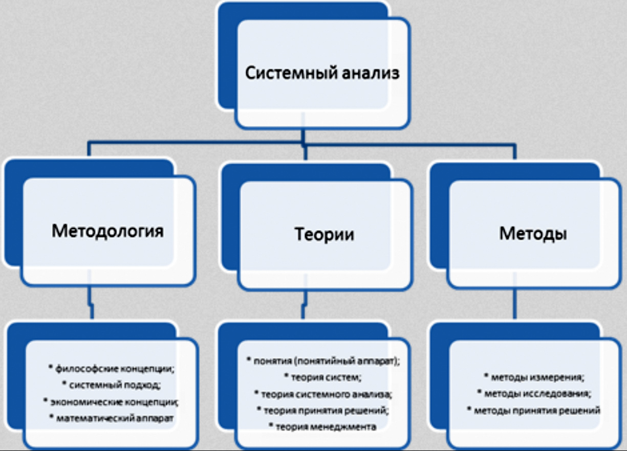 Метод системного анализа