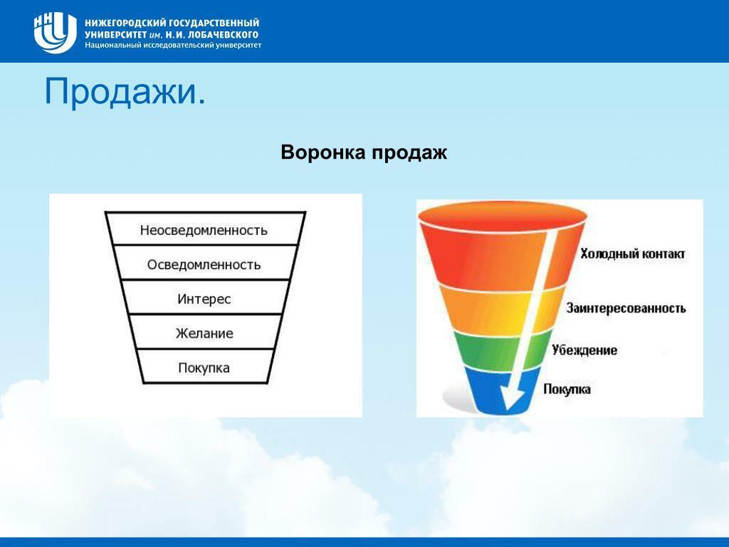 Конверсия авито. Этапы воронки продаж. Воронка продаж этапы. Воронка продаж этапы продаж. Классическая воронка продаж.