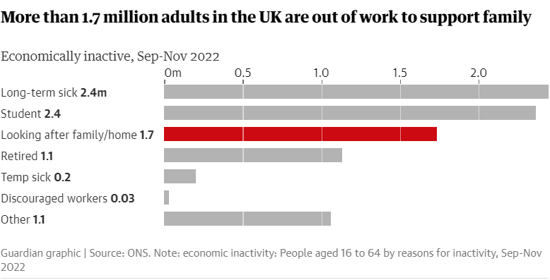 Sunak должен расширить бесплатные услуги по уходу за детьми, чтобы решить проблему нехватки рабочей силы, говорит CBI.