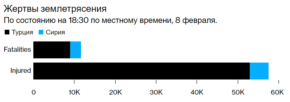 Последнее землетрясение: погибло 14 000 человек, Турция планирует открыть границу