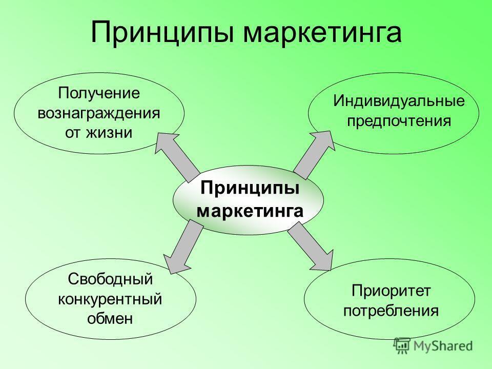 Принципы маркетинга обществознание 10 класс. Принципы маркетинга. Основные принципы маркетинга. Маркетинг принципы маркетинга. Перечислите принципы маркетинга.