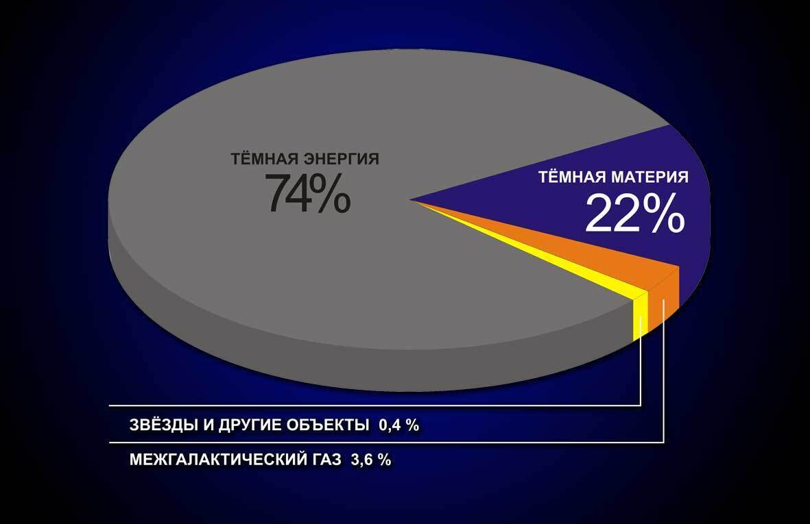 Секреты темной материи и темной энергии: Более пристальный взгляд