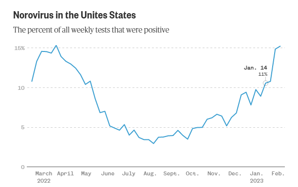 Норовирус, по-видимому, распространяется по мере увеличения числа положительных тестов