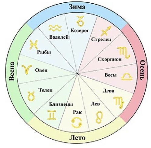 Гороскоп схема знаков зодиака