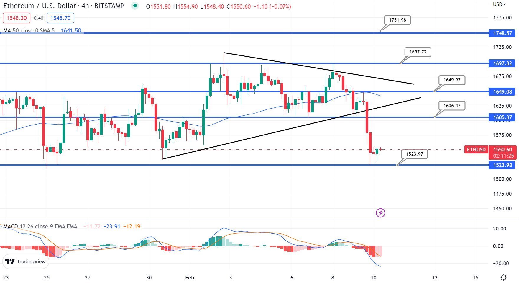 Прогноз цен на биткойны и эфириум: не преувеличена ли распродажа регулятивной реакции?