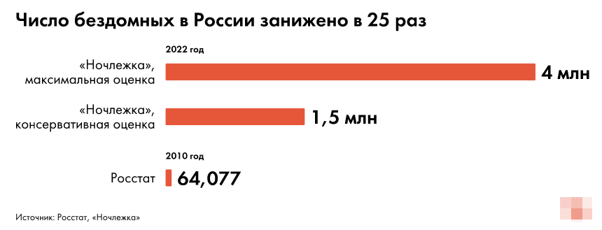 "Их миллионы! Тьмы, и тьмы, и тьмы". До двух процентов россиян живут на улице. Государству до них дела нет