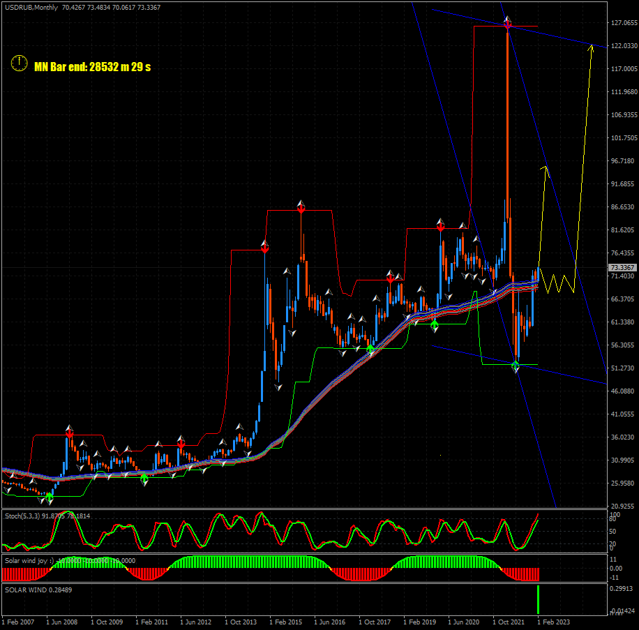 Какой курс рубля к доллару США ждать в этом году?