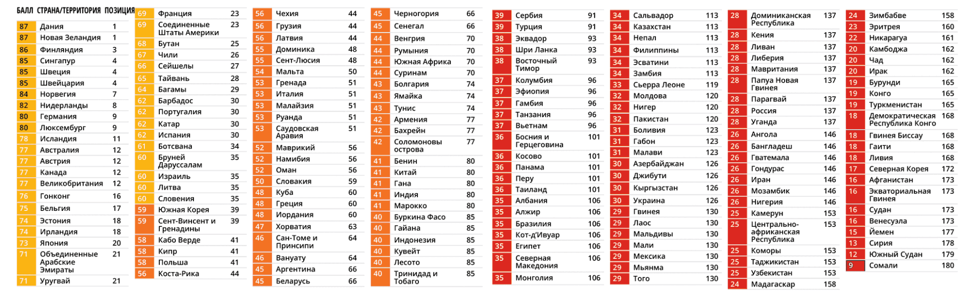 Самые коррумпированные странны в мире
