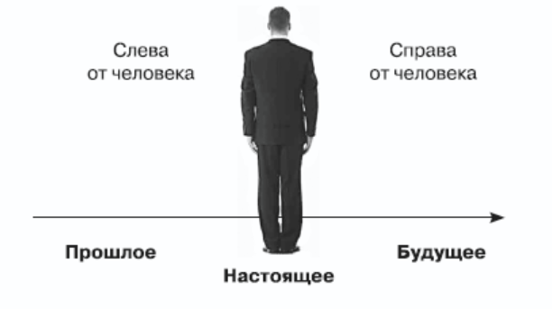 Человек в прошлом настоящем и в проектах будущего