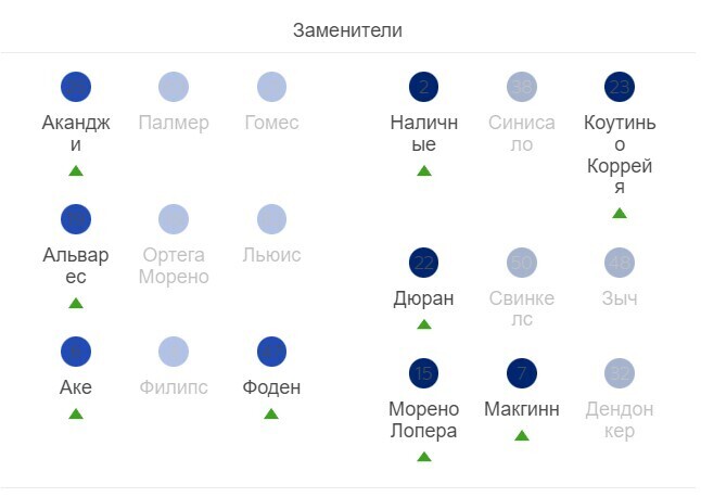 «Манчестер Сити» — «Астон Вилла» 3:1: Родри, Илкай Гюндоган и Рияд Марез стреляют, но Эрлинг Хааланд опасается травмы