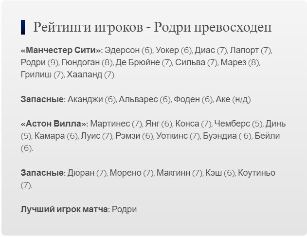 «Манчестер Сити» — «Астон Вилла» 3:1: Родри, Илкай Гюндоган и Рияд Марез стреляют, но Эрлинг Хааланд опасается травмы