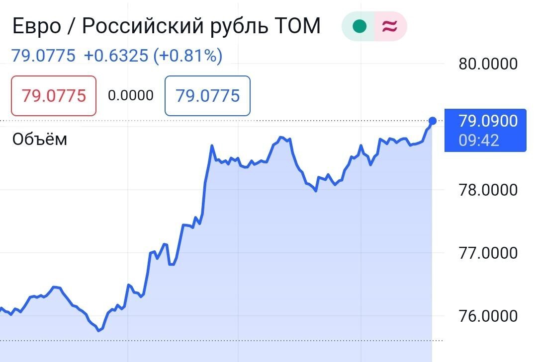 Курс евро к российскому