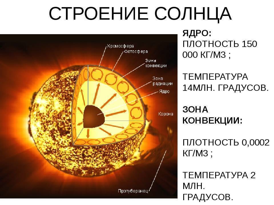 Насколько солнце. Внутреннее строение солнца схема. Внутреннее строение солнца с температурой. Внутреннее строение солнца слои. Строение атмосферы солнца таблица.