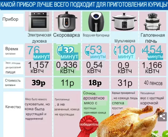 Мультиварки в три раза дороже в эксплуатации, чем индукционные плиты.