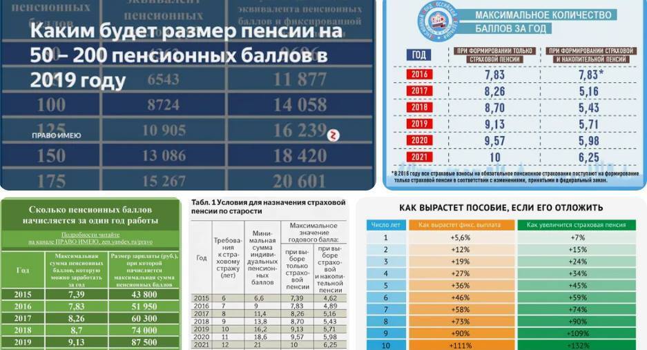 Размер пенсии 1 группа 2023. Пенсионные баллы. Минимальные баллы для пенсии. Максимальное количество пенсионных баллов.