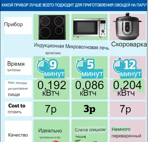 Мультиварки в три раза дороже в эксплуатации, чем индукционные плиты.