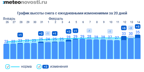 Прогноз погоды в москве в апреле 2024г. Высота снежного Покрова в Челябинске в 2023 году. Количество осадков в России. Количество осадков в Москве по месяцам статистика. Сколько дней длится февраль.