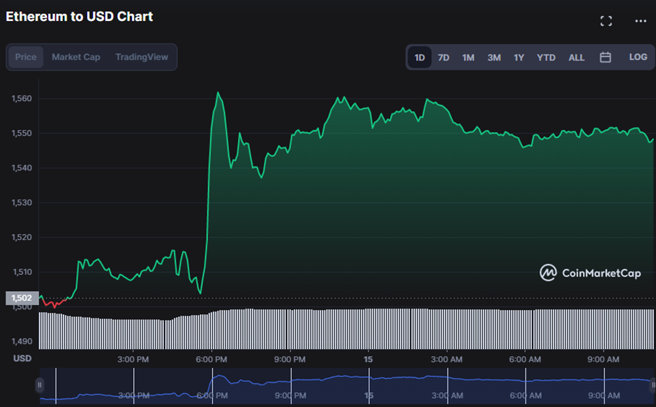 Позитивное настроение ETH возвращается, индикаторы предсказывают возможности для роста