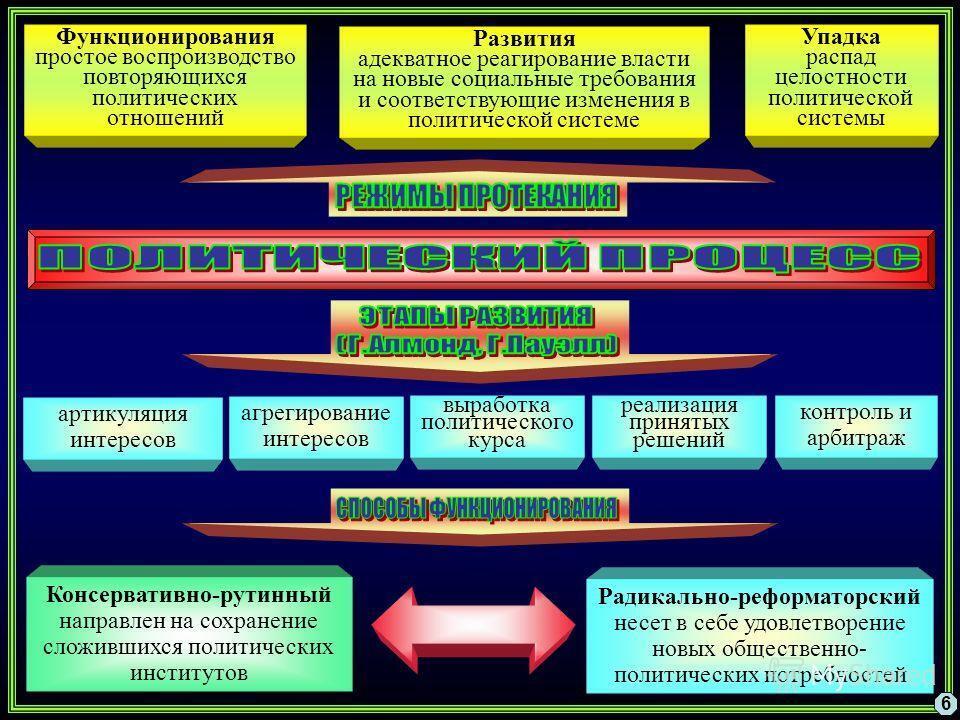 Институциональные политические процессы в современной России ...