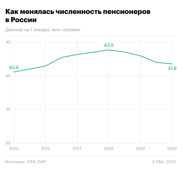"Роста пенсий не ждите"! Сэкономленные за счет сокращения пенсионеров деньги пойдут не на повышение пенсий, а на выплаты "новым людям"