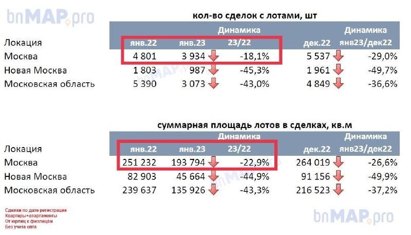 Рынок новостроек в московском регионе продолжает лететь по наклонной вниз...