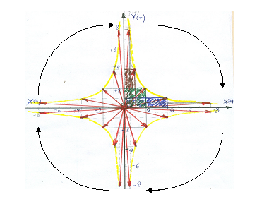 Не мнимый квадратный корень из минус единицы существует? Часть 3. Нестрогость и последствия этого. Крутящийся вектор, знаковые преобразования ...