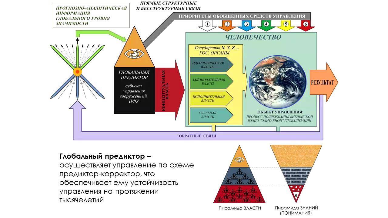 Глобальный предиктор схема