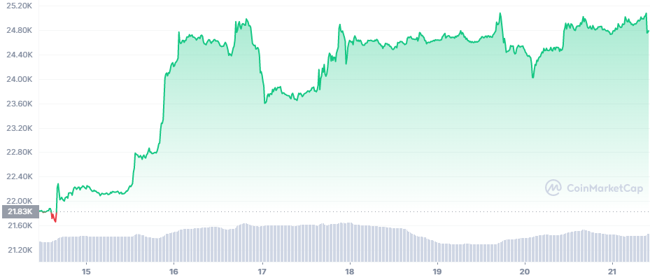 Биткоин вырос на 15%, пытаясь преодолеть сопротивление в ,2 тыс.