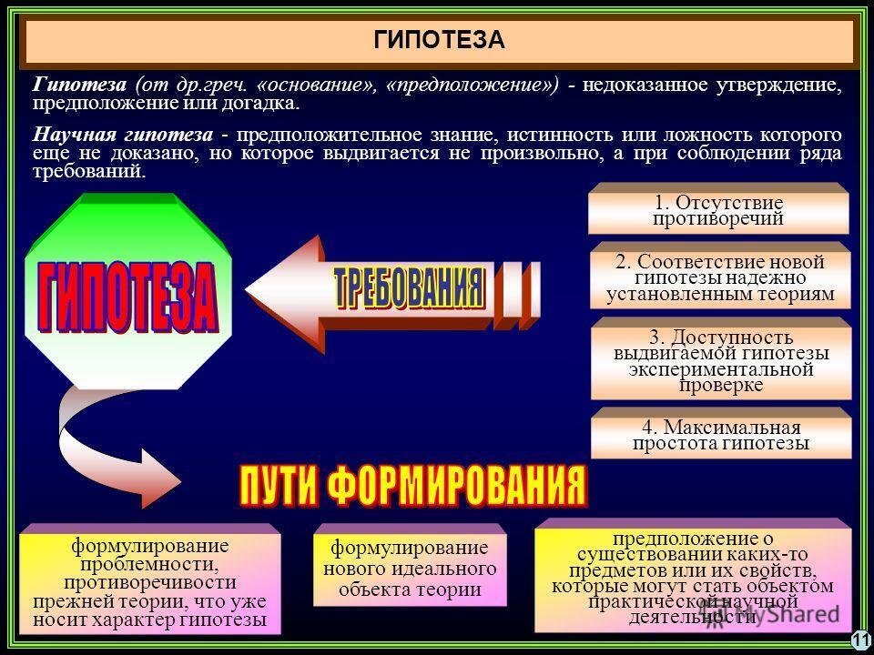 Научная гипотеза презентация