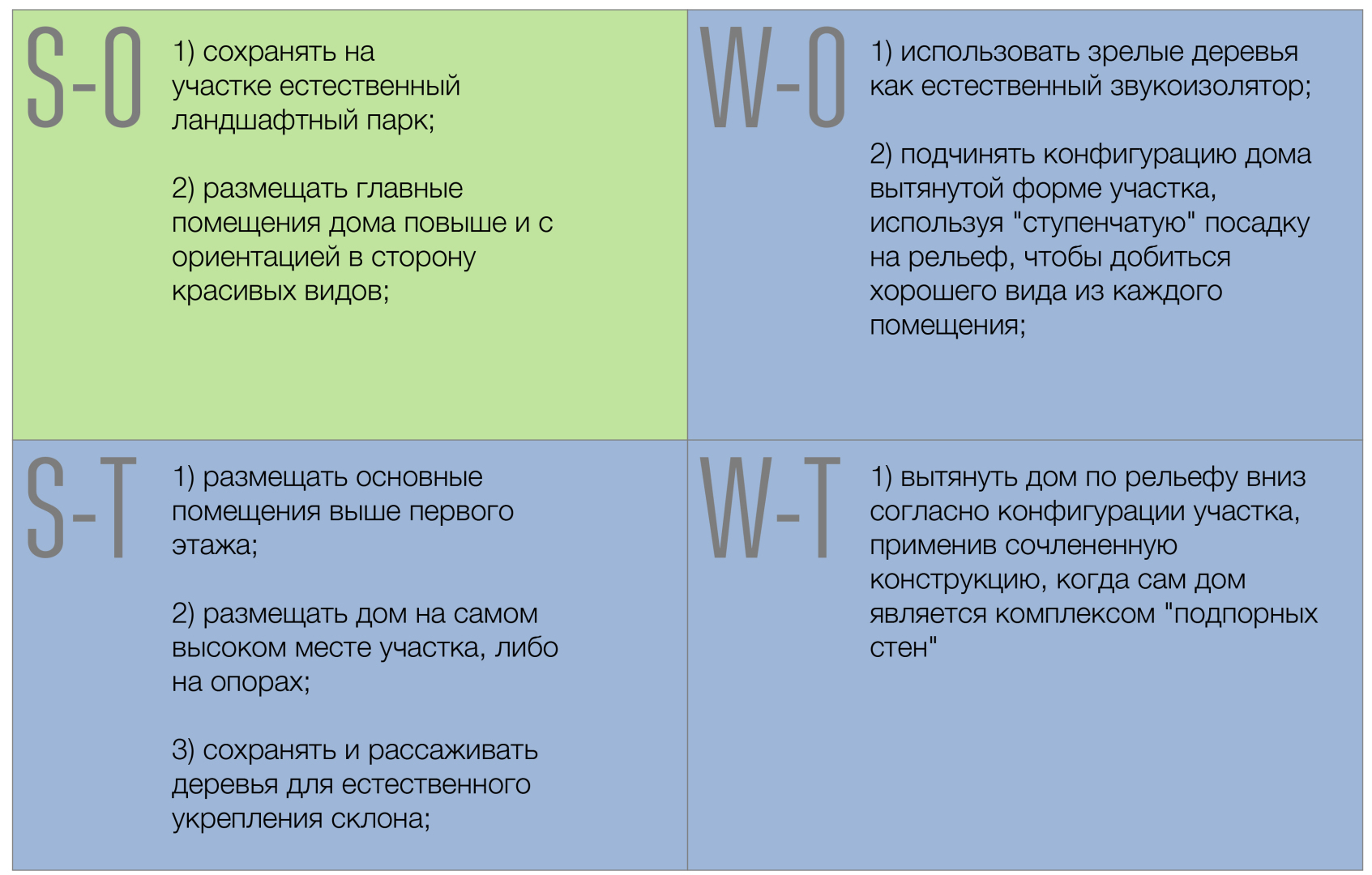 SWOT анализ жилого здания