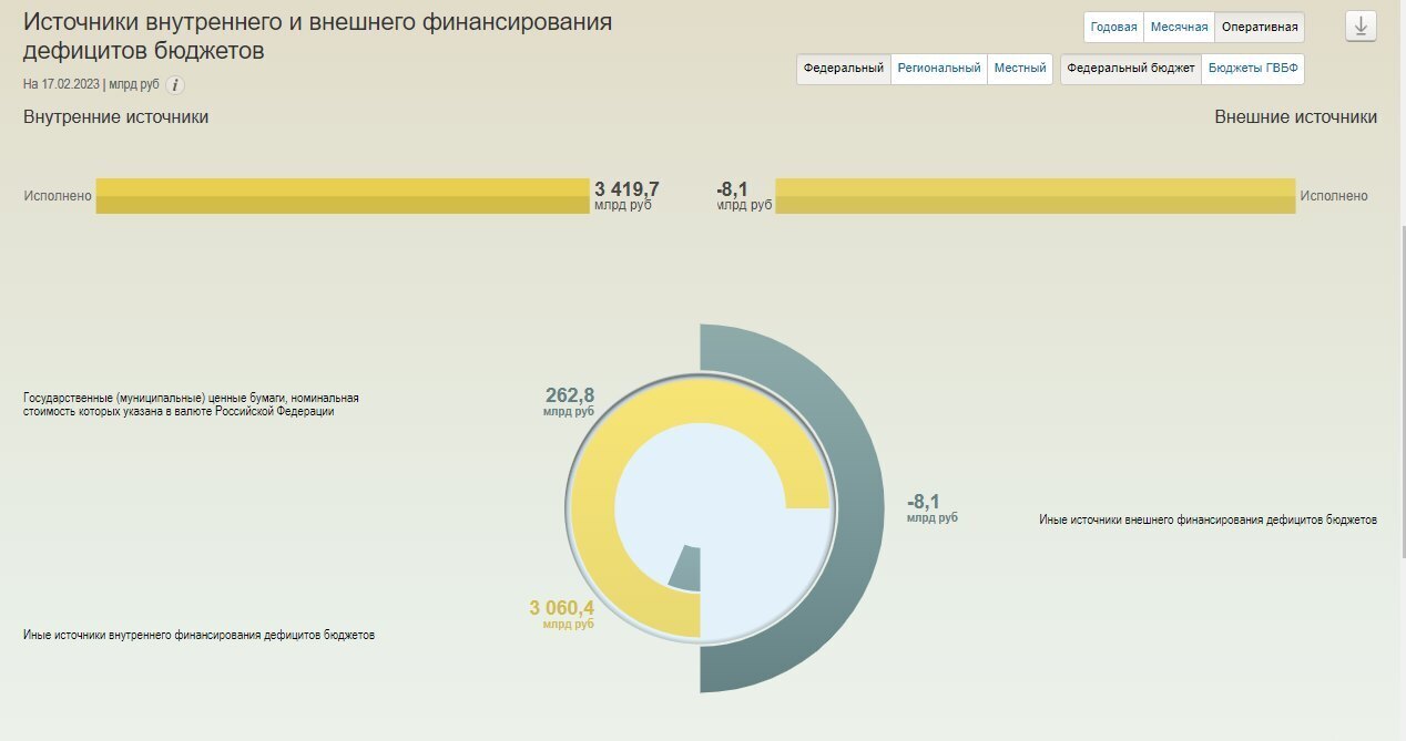 Казна пустеет просто на глазах. По итогам 1,5 месяцев дефицит бюджета составил уже 4 триллиона рублей