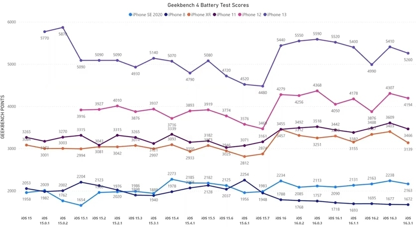 Как долго держит акб iPhone с прошивкой iOS 16.3.1 выяснили на практике