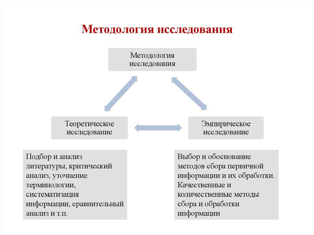 Методология исследования это логическая схема исследования