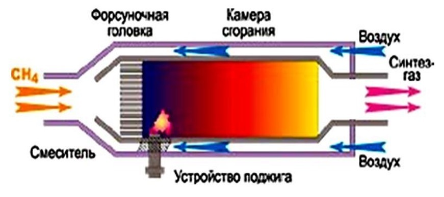 Получение синтез газа из метана схема