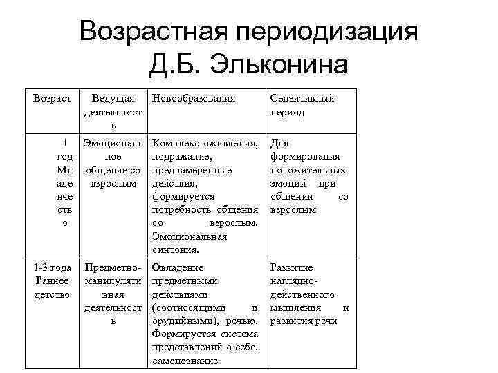 Схема этапов развития речи в онтогенезе у человека физиология