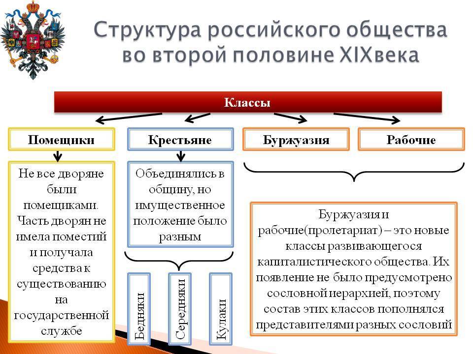 Приведенная схема отражает социальную структуру российского общества в начале 20