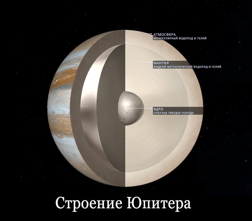 Структура юпитера схема