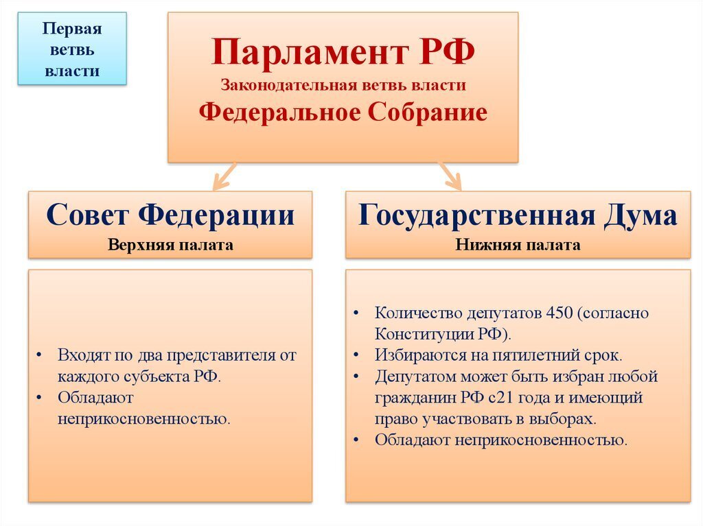 План федеральное собрание как институт законодательной власти