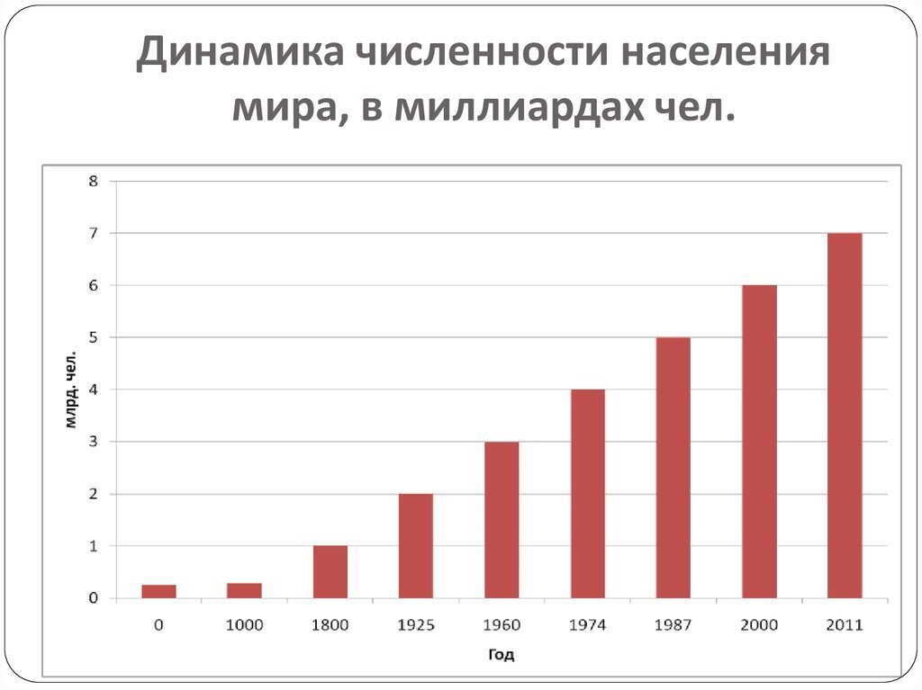 Диаграмма численности населения