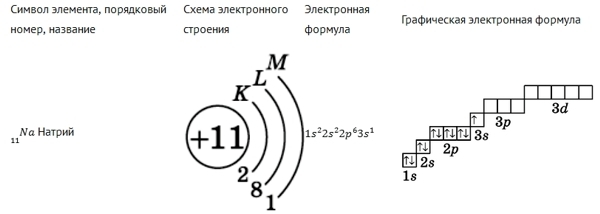 Графическое изображение валентных электронов