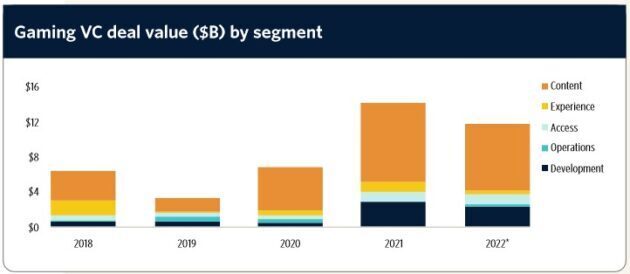 Игровые возможности для инвесторов в 2023 году: генеративный ИИ, low-code, метавселенная и многое другое