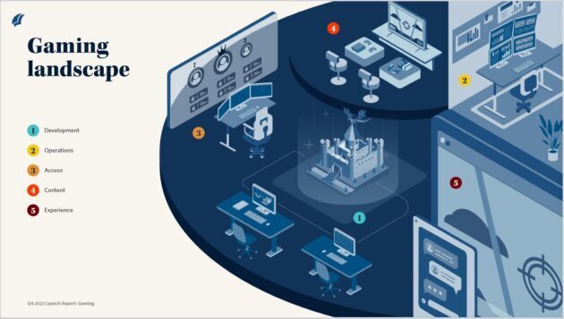 Игровые возможности для инвесторов в 2023 году: генеративный ИИ, low-code, метавселенная и многое другое