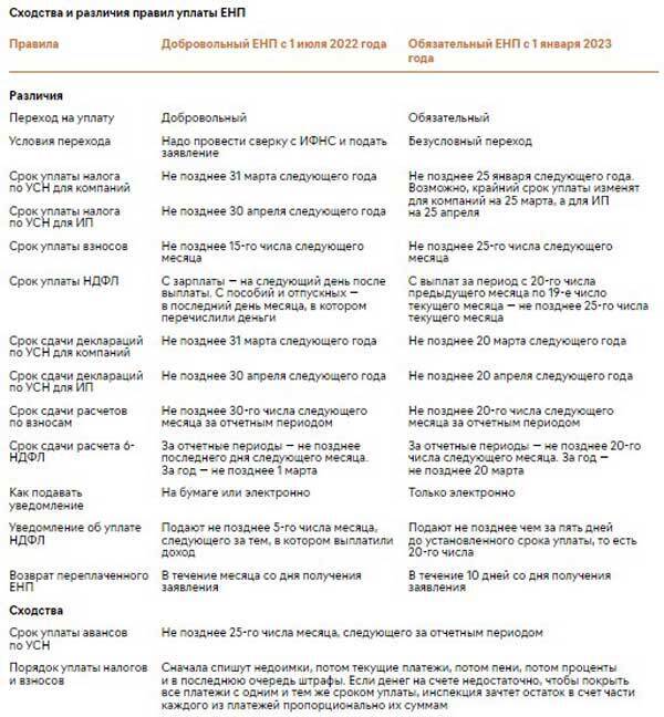 Усн рф 2023. Единый налоговый платеж с 2023. Сроки уплаты НДФЛ В 2023. Единый налоговый платеж для юридических лиц с 2023 года. Сроки сдачи отчетности и уплаты налогов в 2023 году.