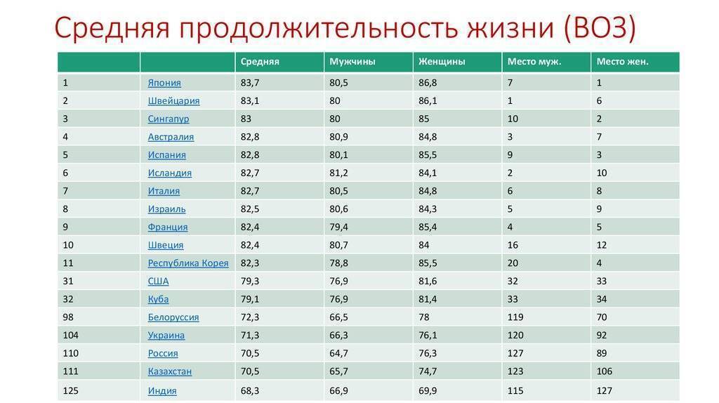 Проект продолжительность жизни человека