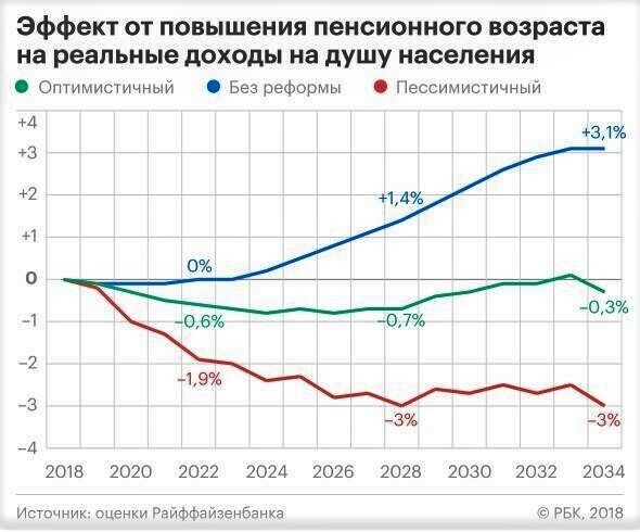 5 лет пенсионной реформе – кому вершки, а кому корешки