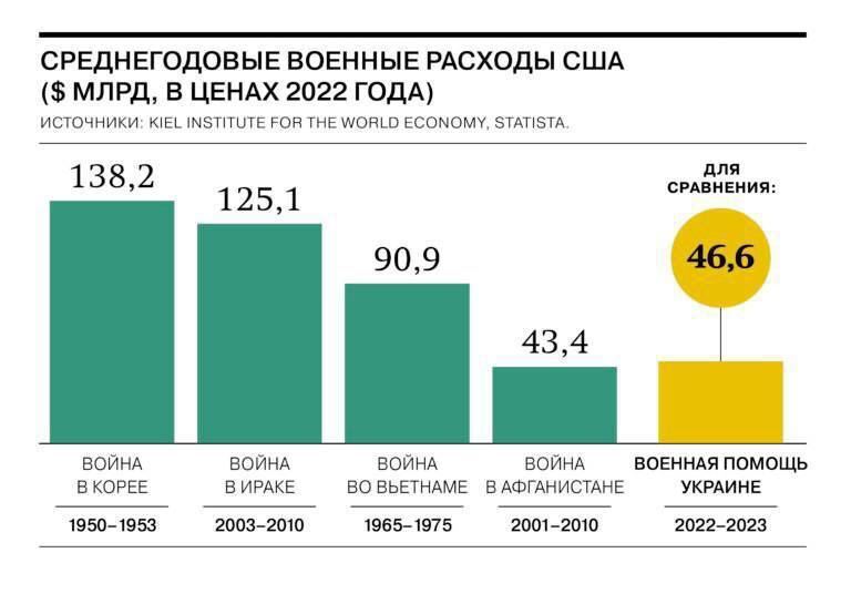 Украина получила ,6 млрд. помощи от США с января 2022 по январь 2023 года.