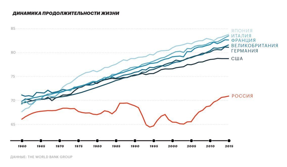 Продолжительность жизни картинки