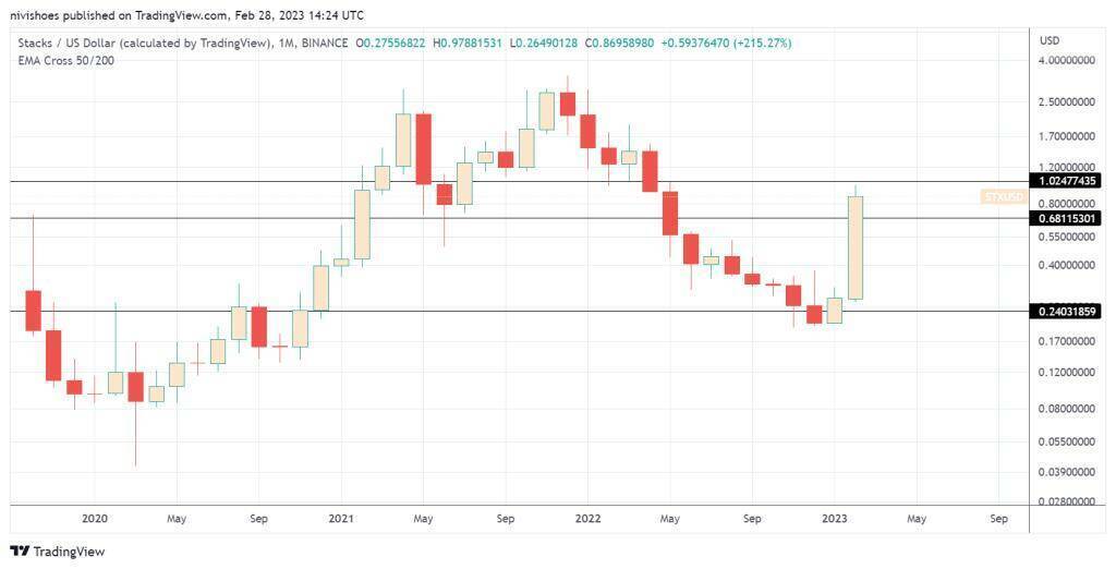 Эти 5 альткойнов взлетели, когда биткойн упал: вот секреты роста!