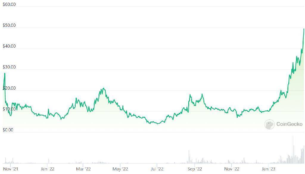 Эти 5 альткойнов взлетели, когда биткойн упал: вот секреты роста!