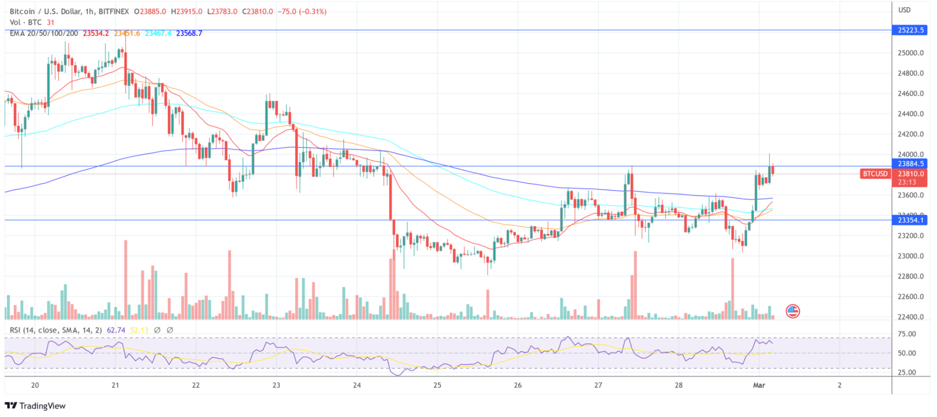 Цена биткойна подскочила на 2% из-за заявок из Азии, вот что происходит